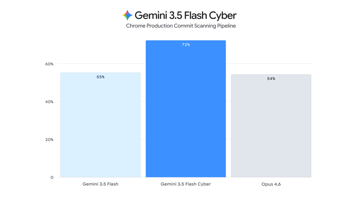 Google's tweet photo. Gemini 3.5 Flash Cyber: Our specialized model optimized to find and fix security vulnerabilities within CodeMender, our code security agent.

Built on top of 3.5 Flash, this model reaches competitive frontier-level performance at a cheaper cost than larger models.

Gemini 3.5 Flash Cyber is rolling out exclusively to trusted partners as part of a limited-access pilot program to help defenders stay one step ahead of cyber threats.