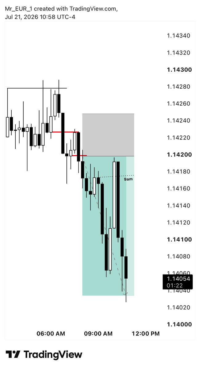 MR_EUR0's tweet photo. $EURUSD Trade | Short +3rr 🟢 https://t.co/ckRRhLmsY9