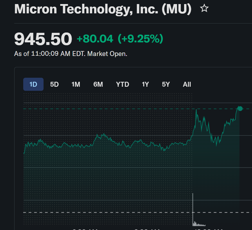 alojoh's tweet photo. Micron is casually up 9%. Told you folks: there is sooo much opportunity in markets all the time. One just has to go out and find it. Don't get stuck with a single stock. You are running out of time. https://t.co/eGN8mcxyQl