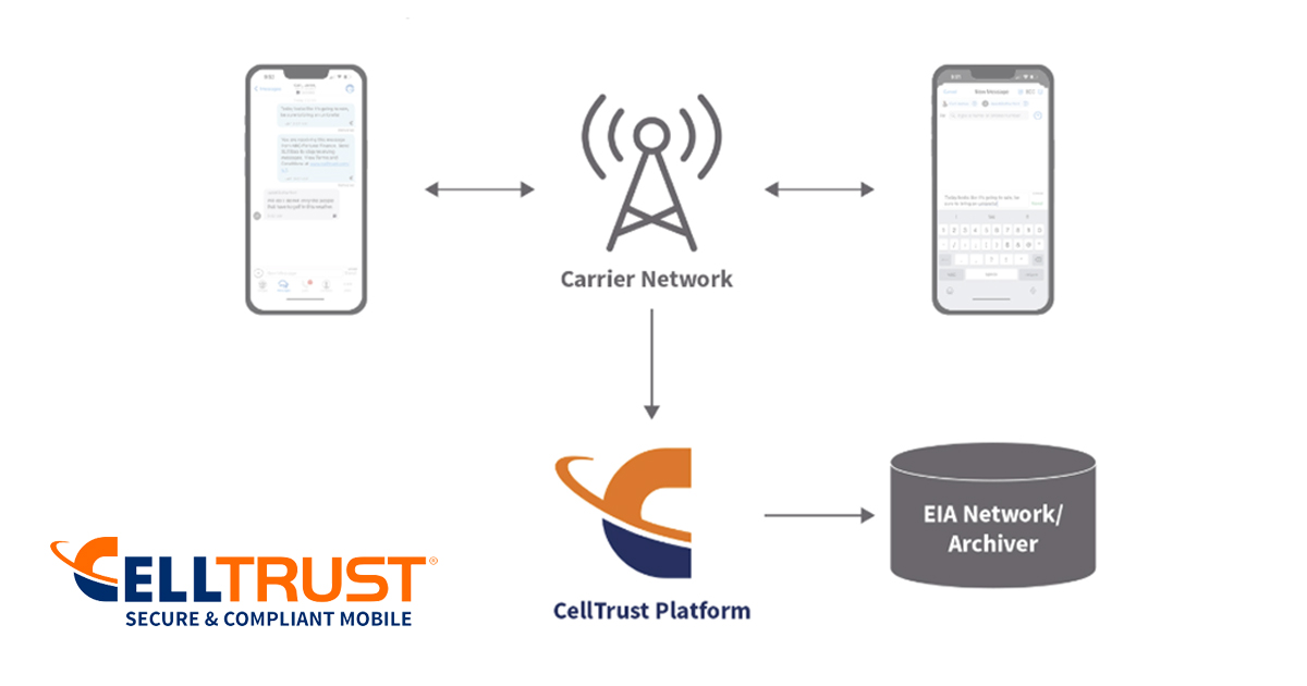 CellTrust's tweet photo. What is Direct Carrier Capture? SMS and MMS are captured within the carrier network in their native format in a conversational context, including attachments. https://t.co/l6ohVeWFxb #Recordkeeping #DataCapture #EnterpriseCompliance #FinServ #GovTech #WealthManagement #RegTech #FINRA #SEC