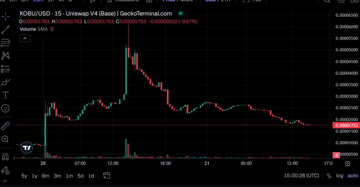 KOBUonBase's tweet photo. Every pullback creates opportunity.

While others panic, long-term builders keep building.

If you believe in the vision behind $KOBU, moments like these are worth paying attention to.

🛒 Buy $KOBU:
https://t.co/fgMmNi4xqN

🐶 Stay Loyal.