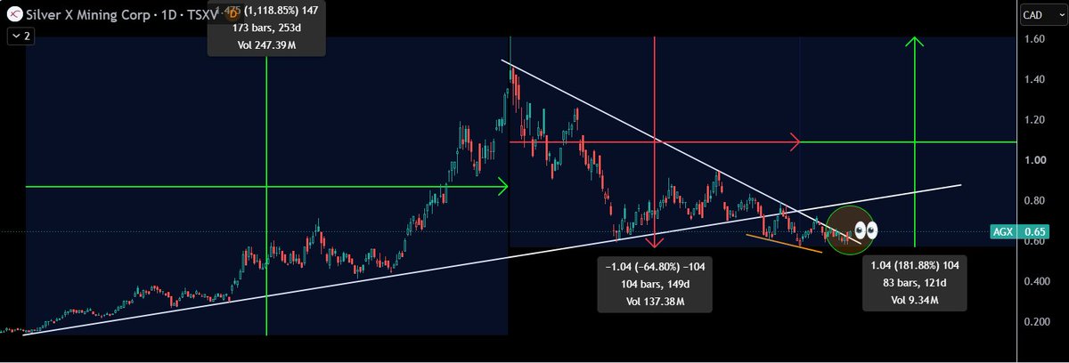 TheApeOfGoldST's tweet photo. $AGX.V - Silver X Mining

12 days ago the market totally ignored massively good news and fundamental improvements by the company as the sentiment is in the toilet. I expect sentiment to change and some extra fuel to be added to this rocket.🚀

“Processed tonnage increased 39% quarter-over-quarter and 78% year-over-year, as the Nueva Recuperada plant sustained nominal capacity through the quarter. 

Gold production rose 55% quarter-over-quarter and 233% year-over-year, with silver up 40% and 75% respectively”

My top 3 largest position in the portfolio for intermediate upside in anticipation of better times for the #silver market.

+181% away from it's 52w high.. But I believe the first stop will be around $0.94, but hey, +47% from current levels is a start.