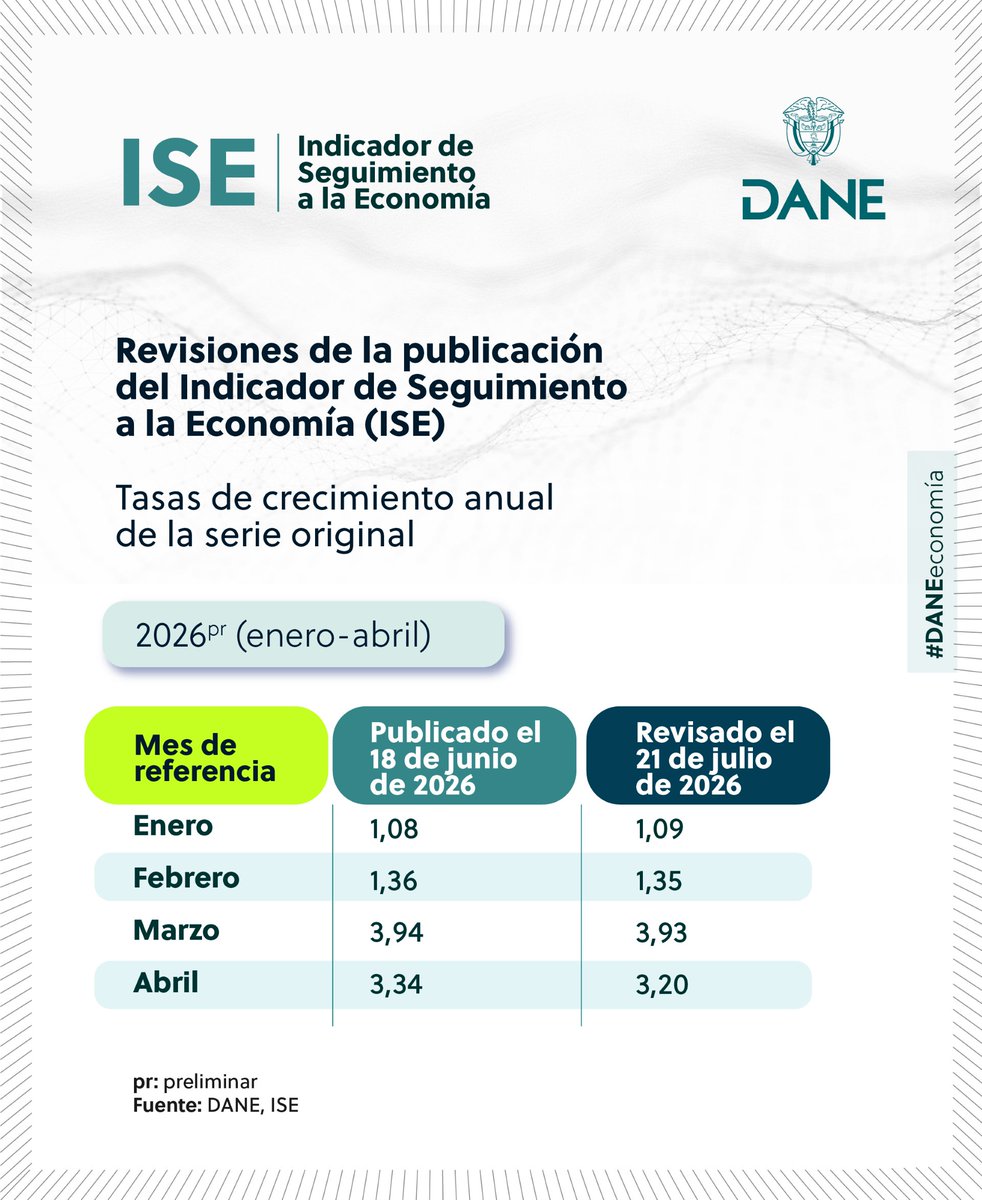 DANE_Colombia's tweet photo. #ISE 📊 Para el mes de mayo de 2026pr. el Indicador de Seguimiento a la Economía, en su serie original, tuvo un crecimiento de 4,10% respecto al mes de mayo de 2025pr.
Por su parte, en el mismo periodo, el ISE en su serie ajustada por efecto estacional y calendario, creció 4,08%.
📌 Amplíen los resultados en: https://t.co/kKmdh1rWtg