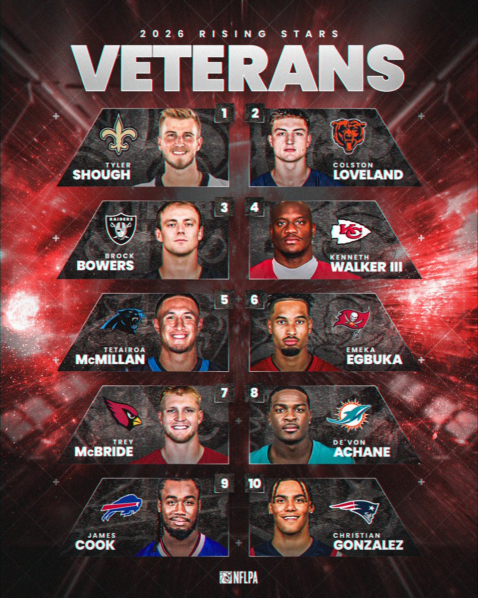 NFLPA's tweet photo. The next wave of retail game changers has arrived — meet the 2026 NFLPA #RisingStars 🚀 

More than a watch list, the annual NFLPA Rising Stars report serves as a forecasting tool for brands, retailers, and partners looking to stay ahead of the curve. From product development and marketing campaigns to player partnerships and retail strategy, the list spotlights athletes poised to drive the next wave of consumer demand.

Breakout rookies and emerging fan favorites alike are building momentum, capturing attention, and positioning themselves as the next big names in the business of football.

Which rising star are you watching this season? 👀 

🔗 Check out the full release and learn more about the players on the rise: https://t.co/dEFlMZW8rr