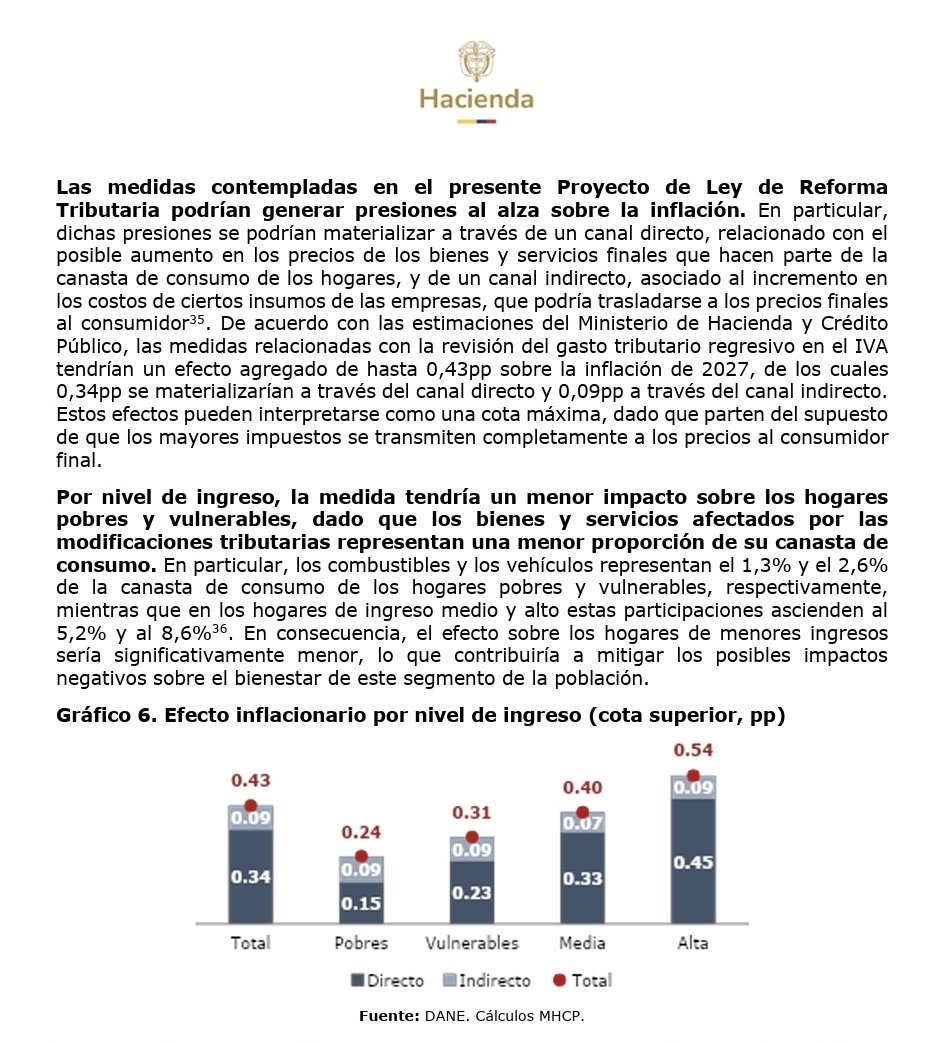 Tinojaramillo's tweet photo. El Gobierno Petro, a pocos días de irse, radica una reforma tributaria donde admite expresamente que generará inflación, pero que si bien los costos los pagamos todos, los ricos lo pagan más.

Literalmente están defendiendo la inflación que nos dejan. https://t.co/QYSlEjJajv