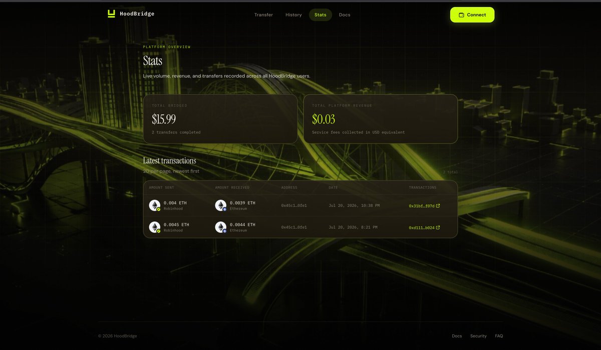 hoodbridge_org's tweet photo. HoodBridge on-chain stats is live
you can check it here

https://t.co/1NF00xPZC4

Dont hesitate to connect your wallet as we are using @reown_ wallet connector https://t.co/o18iNHdEGw