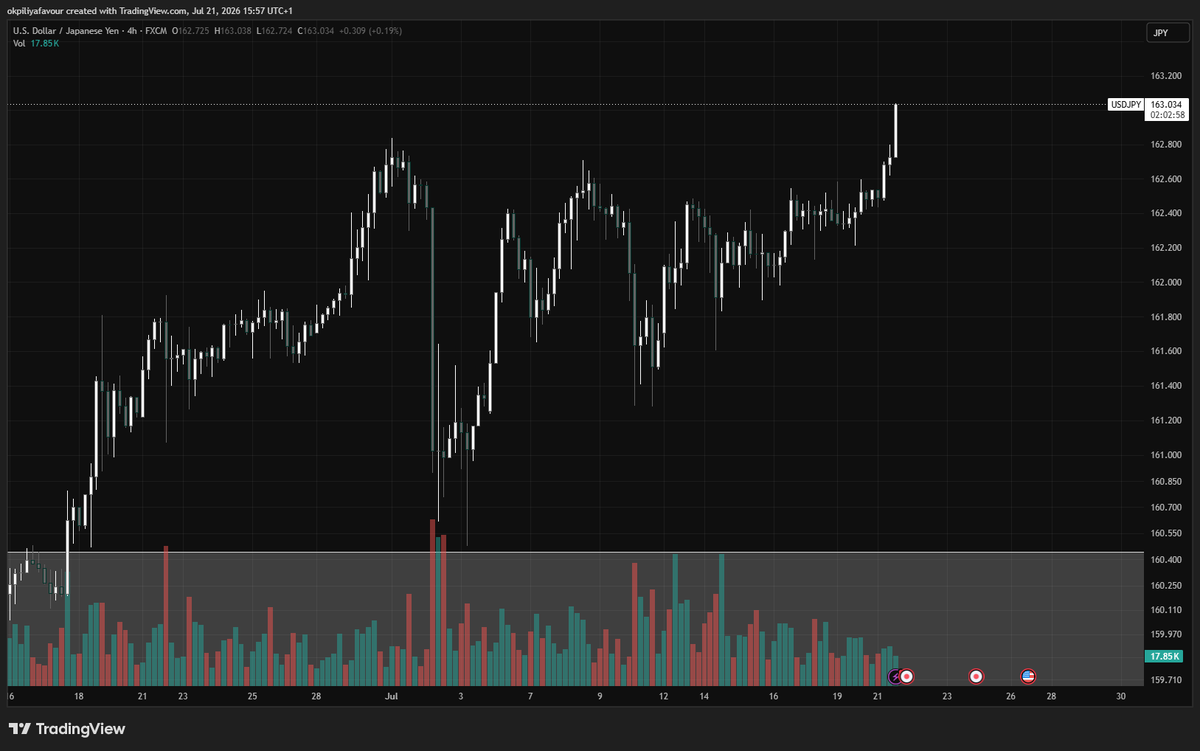 okpiliya_1's tweet photo. $USDJPY finally broke above its 3week range. 
Should be safe to look for reasons to go long 
#FOREXPAIRS https://t.co/I8s1eejwSy