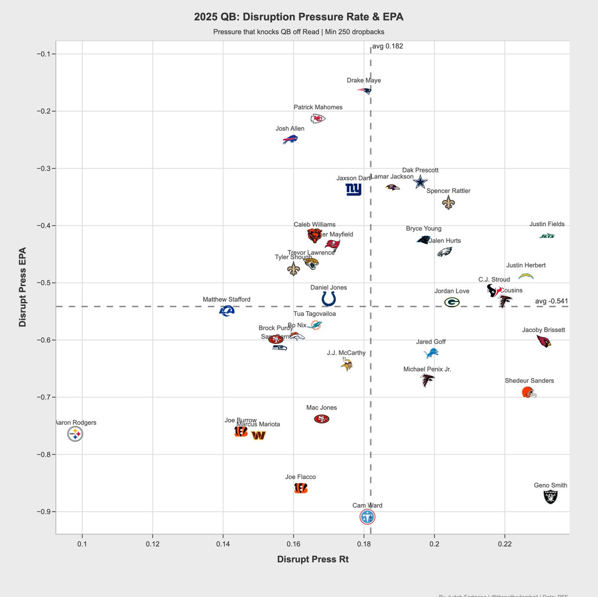 throwthedamball's tweet photo. How often a QB faces pressure so quick it knocks him off his read (disruption pressure) and EPA on those plays https://t.co/SLJrYYei23