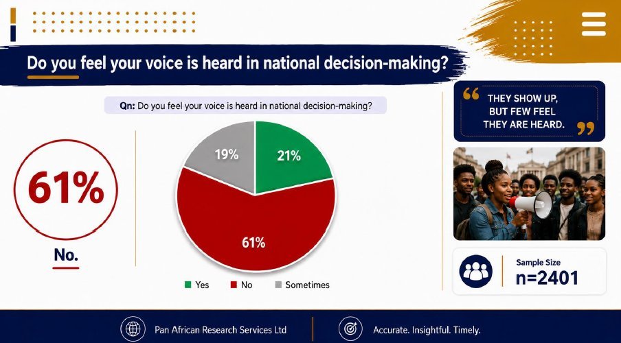 PARSResearch's tweet photo. "Are young people being heard or just being counted?"

Our latest survey found
📉 75% report low trust in elected leaders.
🗣️ 61% don't feel their voices are heard.

Kenya's Gen Z is asking for more than representation they're asking to be listened to.

#GenZ #PARSResearch #Kenya https://t.co/2SZLZzkfbJ