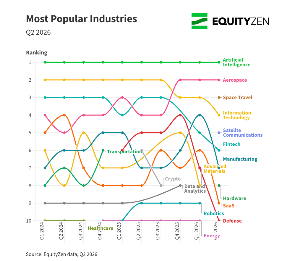 EquityZen's tweet photo. What are pre-IPO investors actually looking to buy? EquityZen’s Q2 2026 data reveals a shift in investor interest away from traditional software and into the physical economy.

Key trends in secondary buyer demand on EquityZen this quarter:

1. The Space Surge: Driven by growing investor interest, Aerospace held #2, while Space Travel (#3) and Satellite Communications (#5) made top 10 debuts.

2. The Software Squeeze: Buyer interest in traditional tech models is cooling. IT, Fintech, and Enterprise SaaS all slipped in ranking as capital rotated to hardware.

3. Hard Tech + Frontier Science: Hardware, robotics, and deep-tech companies (like Figure AI and Neuralink) are capturing a surge of new buyer Indications of Interest (IOIs).

Are we witnessing a structural shift from bytes to atoms?

📊 Dive into our proprietary investor demand data and charts in the full Q2 report: https://t.co/48Slop0JHE

#PrivateMarkets #VentureCapital #SpaceEconomy #ArtificialIntelligence #EquityZen
Not all pre-IPO companies will go public or be acquired, and not all IPOs or acquisitions are or will become successful investments. There are inherent risks in pre-IPO investments, including the risk of loss of the entire investment, illiquidity, and fluctuations in value and returns. Investors must be able to afford the loss of their entire investment.
