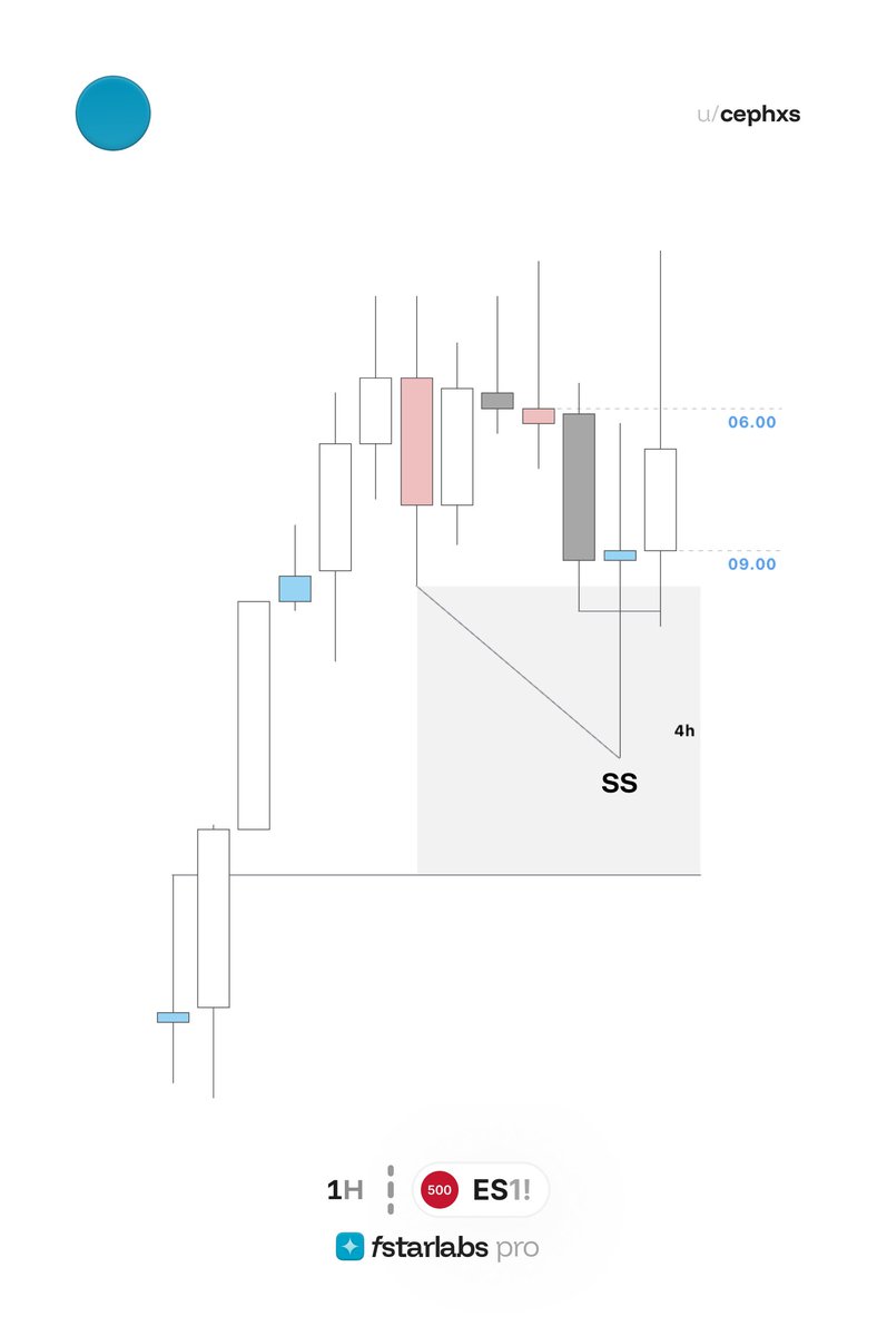 dyk_ceph's tweet photo. $ES | Premarket
+ 64 ticks

4h KL
1h SS in the gap
Unicorn entry 

Only valid because of a nice draw pre-driver (9.30) + SS.

everything that came after this was straight buns. https://t.co/dEqmVFm1ct