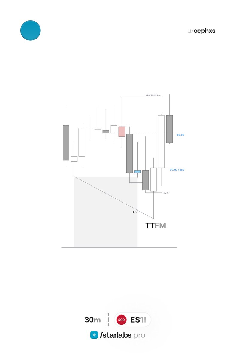 dyk_ceph's tweet photo. $ES | Premarket
+ 64 ticks

4h KL
1h SS in the gap
Unicorn entry 

Only valid because of a nice draw pre-driver (9.30) + SS.

everything that came after this was straight buns. https://t.co/dEqmVFm1ct
