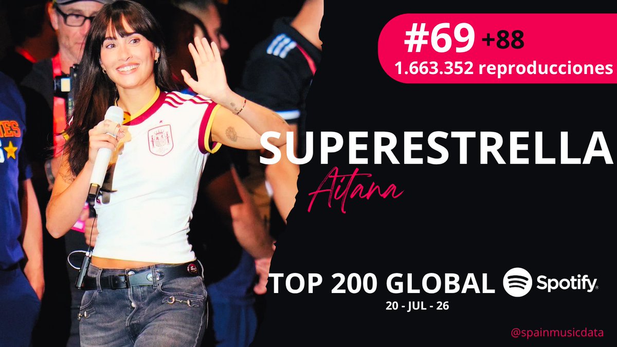 SpainMusicData's tweet photo. 💥 (20/07) "SUPERESTRELLA" de @Aitanax asciende de forma disparada hasta el puesto #69 MUNDIAL en SPOTIFY con nuevo récord de REPRODUCCIONES (1.663.352) https://t.co/PojQrLUvXj