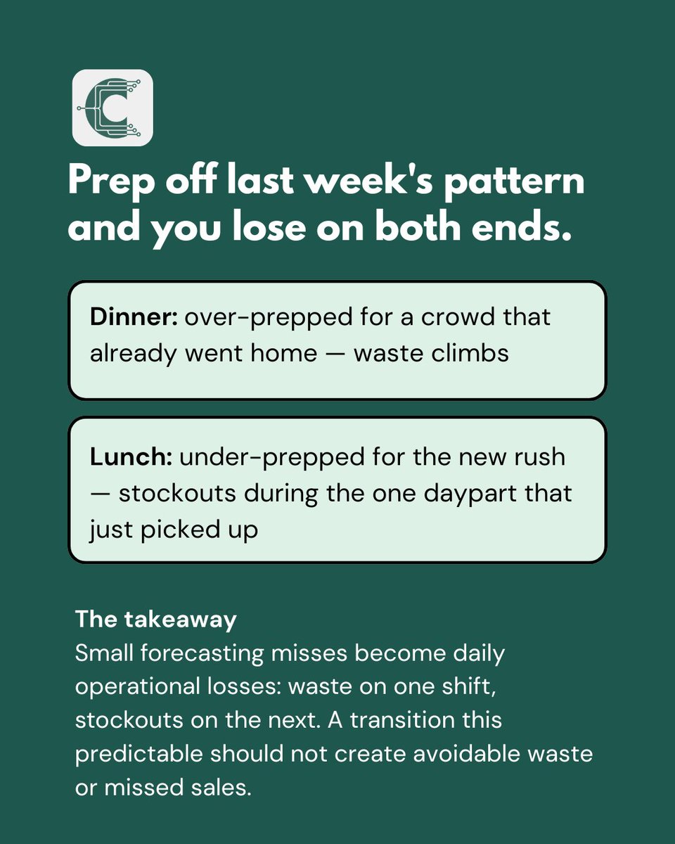 ClearCogs's tweet photo. Back-to-school isn't one event. It's 3 weeks of different demand shifts happening across the country.

The best forecasts don't follow one calendar. They follow each restaurant's local reality, adjusting guidance as back-to-school timing reaches each market.

Swipe through 👇 https://t.co/saaUYufDfh