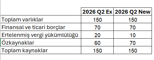 Borsamfg's tweet photo. Net Kâr Sevdası :)

Herkese merhabalar, bugün sanayi şirketlerinin 2Ç26 finansallarında net kârı ciddi şekilde büyütebilecek ancak şirket değerini aynı oranda artırmayacak bir muhasebe etkisinden bahsedeceğim.

Konu, üretim kazançlarına uygulanacak kurumlar vergisi oranının %25'ten %12,5'e düşmesiyle beraber ertelenmiş vergi yükümlülüklerinin yeni oran üzerinden yeniden ölçülmesi.

Ertelenmiş vergi yükümlülüğü, varlık ve yükümlülüklerin muhasebe değeri ile vergi değeri arasındaki vergiye tabi geçici farkların gelecekte doğurması beklenen vergi etkisini ifade ediyor. Vergi oranı düştüğünde bu etki de daha düşük oran üzerinden yeniden hesaplanıyor.

Örnek olarak MFG Sanayi Şirketi'ni ele alalım.

MFG Sanayi'nin bilançosunda 20 milyar TL ertelenmiş vergi yükümlülüğü bulunduğunu; bu tutarın tamamının %25 oranla hesaplandığını, tamamının 2027 ve sonrasında tersine döneceğini ve %12,5 oranına tabi üretim kazancıyla ilişkili olduğunu varsayalım.
Bu varsayımlar altında;

20 milyar TL'lik ertelenmiş vergi yükümlülüğü 10 milyar TL'ye düşecek. Aradaki 10 milyar TL'lik yeniden ölçüm farkının finansal tablolarda nerede gösterileceği ise ilgili geçici farkın ilk olarak nerede muhasebeleştirildiğine bağlı olacak. Etki kâr veya zarar tablosuna, diğer kapsamlı gelire veya doğrudan özkaynaklara yansıyabilecek.

Örneğimizde etkinin tamamının gelir tablosuna tek seferlik ertelenmiş vergi geliri olarak yansıdığını varsayıyoruz.

MFG Sanayi'nin basitleştirilmiş bilançosu değişiklik öncesinde şu şekilde olsun:

Görüldüğü üzere şirketin toplam varlıklarında herhangi bir değişiklik yok. Nakit aynı, stoklar aynı, alacaklar aynı, fabrika kapasitesi aynı. Sadece bilançoda taşınan ertelenmiş vergi yükümlülüğü 10 milyar TL azalırken özkaynaklar aynı tutarda artıyor.

Şimdi gelir tablosuna bakalım.
MFG Sanayi'nin çeyreklik finansallarının aşağıdaki gibi olduğunu varsayalım:

*Örnekte cari vergi giderinin %25 oran üzerinden hesaplandığı varsayılmıştır. Gerçek şirketlerde mevcut üretim ve ihracat indirimleri ile yatırım teşvikleri cari vergi oranını değiştirebilir. Yeni %12,5 oranı ise kapsama giren üretim kazançları bakımından 2027 vergilendirme döneminden itibaren nakit vergiye yansıyacaktır.

Şirket normal şartlarda 5,25 milyar TL net kâr açıklayacakken, ertelenmiş vergi gelirinin etkisiyle 15,25 milyar TL net kâr açıklıyor.

Net kâr neredeyse üç katına çıkıyor.
Ancak;
Satışlar değişmedi, FAVÖK değişmedi, faaliyet kârı değişmedi, vergi öncesi kâr değişmedi, şirketin kasasına 10 milyar TL nakit girmedi.

Nitekim dolaylı yöntemle hazırlanan nakit akış tablosunda bu durum açıkça görülecek: net kâra dahil edilen ancak nakit yaratmayan 10 milyar TL'lik ertelenmiş vergi geliri, işletme faaliyetlerinden nakit akışına geçiş sırasında düşülecek.

Buna rağmen raporlanan net kâr ciddi şekilde büyüdüğü için, finansallar açıklandığında şirketin çok güçlü bir sonuç açıkladığı izlenimi oluşabilir.
Yıllık net kâr büyümesi oldukça yüksek görünür.
Net kâr marjı yükselir.

Tek seferlik gelir son 12 aylık net kârı büyüteceği için ekranda görülen tarihsel F/K oranı da mekanik olarak ciddi şekilde gerileyebilir.

Yıllık bir örnek üzerinden gidersek;
Şirketin normal yıllık net kârı 10 milyar TL, piyasa değeri 100 milyar TL olsun.
Tek seferlik 10 milyar TL'lik ertelenmiş vergi geliriyle raporlanan yıllık net kâr 20 milyar TL'ye çıkacak.
Düzeltilmiş net kâr üzerinden F/K: 100 / 10 = 10,0x
Raporlanan net kâr üzerinden F/K: 100 / 20 = 5,0x
Şirket ekranda bir anda yarı fiyatına ucuzlamış gibi görünecek.

Ancak bu ucuzlama, şirketin tekrarlanabilir kazanç gücündeki aynı ölçüde bir iyileşmeden kaynaklanmadığı için sürdürülebilir olmayacak.
Bir sonraki dönemde aynı yeniden ölçüm etkisi tekrarlanmayacağından, diğer koşullar sabitken raporlanan net kâr normalleşecek.

Bu yüzden bu tür dönemlerde raporlanan F/K yerine;
Düzeltilmiş net kâr,
FAVÖK,
Faaliyet kârı,
Serbest nakit akışı
Üzerinden değerleme yapmak daha anlamlı olacaktır.
Burada iki farklı etkiyi birbirinden ayırmak gerekiyor.
Birincisi, 2Ç26 finansallarında görülecek yeniden ölçüm etkisi.
Bu etki tek seferlik ve nakit dışıdır; şirket değerine bire bir eklenmemelidir.

İkincisi ise 2027 yılından itibaren şirketin üretim kazancı üzerinden daha düşük nakit vergi ödemesi.
Bu etki, şirketin gelecekteki serbest nakit akışını gerçekten artıracağından bugünkü değer üzerinde olumlu bir etki yaratabilir.

Dolayısıyla şirket değerini olumlu etkileyen asıl konu, 2Ç26'da yazılacak yüksek muhasebe kârı değil; 2027'den itibaren üretim kazançları üzerinden ödenecek nakit verginin tekrarlayan biçimde azalmasıdır.

Özetlemek gerekirse;
MFG Sanayi'nin net kârı 5,25 milyar TL'den 15,25 milyar TL'ye çıkabilir.
Ancak şirketin satışları, FAVÖK'ü ve nakit üretimi değişmiyorsa şirketin değeri de net kârla aynı oranda artmaz.
Net kâr rakamına bakmadan önce, kârın nereden geldiğine mutlaka bakılmalıdır.
Çünkü net kârın büyümesi her zaman şirketin daha fazla değer yarattığı anlamına gelmez. Bazen görülen artış, yalnızca bilançoda taşınan bir yükümlülüğün yeni vergi oranıyla yeniden hesaplanmasından ibarettir.

Not: Gerçek şirketlerde ertelenmiş vergi yükümlülüğünün tamamı otomatik olarak yeni orana çevrilmez. Geçici farkın kaynağı, tersine dönme zamanlaması, üretim kazancıyla ilişkisi, yatırım teşvikleri ve etkinin gelir tablosuna mı diğer kapsamlı gelire mi yansıyacağı şirket bazında ayrıca incelenmelidir. MFG Sanayi A.Ş örneği mekanizmayı anlatmak amacıyla sadeleştirilmiştir.