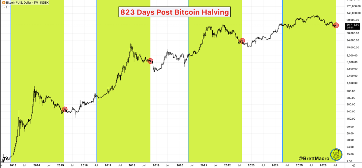 brettmacro's tweet photo. Bitcoin is 823 days post the halving. 

Each of the previous cycles saw a large sell off after this date, triggered by significant events. 

2014: Continued fallout from Mt. Gox
2018: Bitcoin Cash hash war
2022: FTX collapse

Will we get another event this cycle to bring in a new low? Or is this time different? 

Regardless, I've been buying.