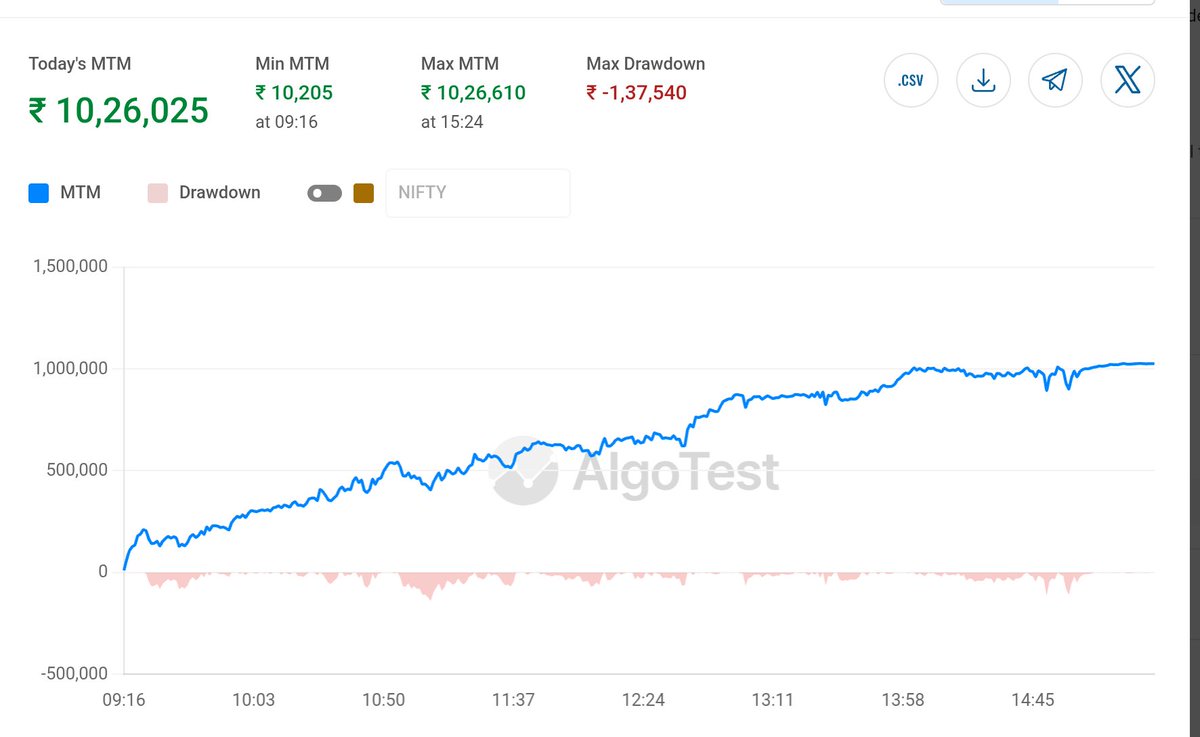 algotraderind's tweet photo. +1% for the day ✅💚🔥

For those who want more than just a screenshot :- 

JOIN OUR FREE TELEGRAM GRP :- https://t.co/KdEXZ8Ileg

#algotrading #nifty50 #optionselling #aitrading https://t.co/NSrnV2D2zr
