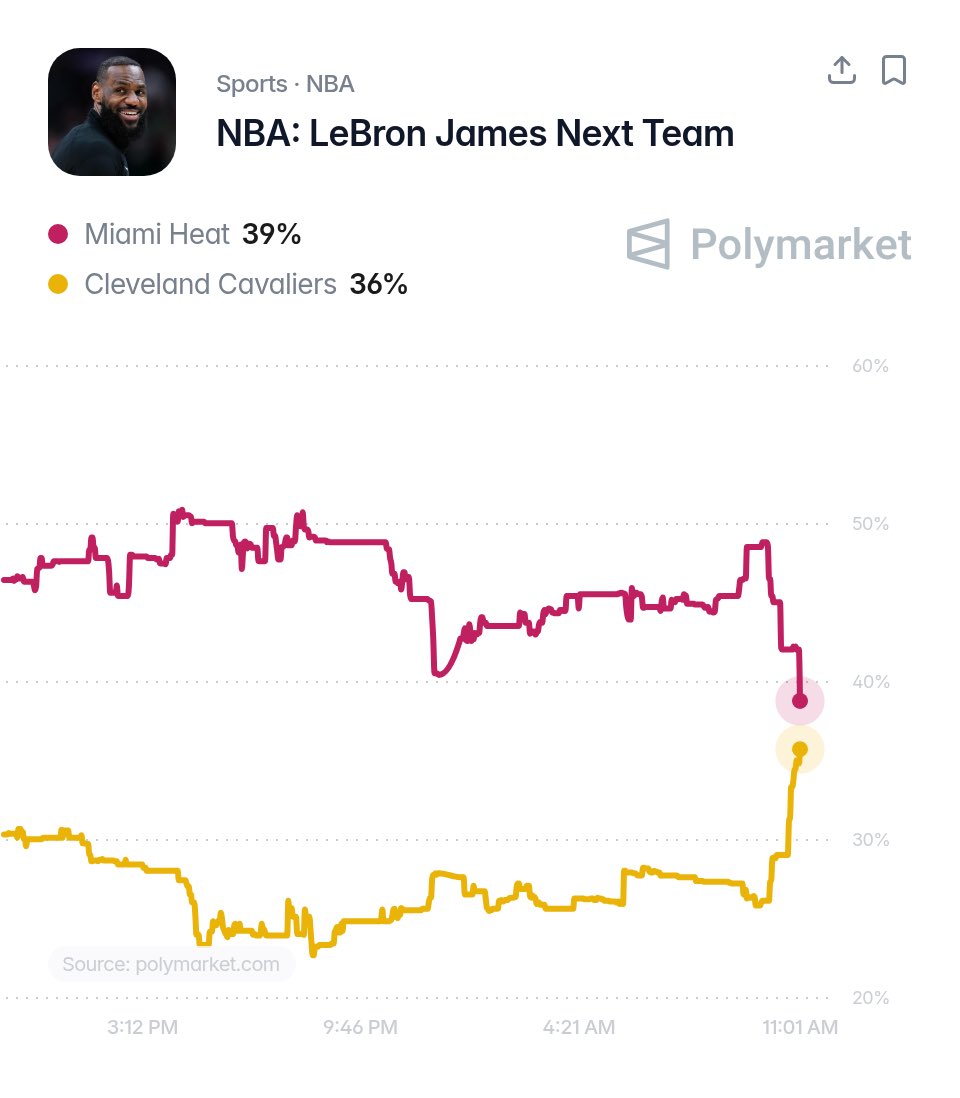 TheDunkCentral's tweet photo. The Miami Heat are the favorites to land LeBron James, per Polymarket…

…but the Cavaliers are right behind them. 👀

Heat - 39% 
Cavs - 36%

Who gives him a better chance to win ? https://t.co/GrVj7jglrn