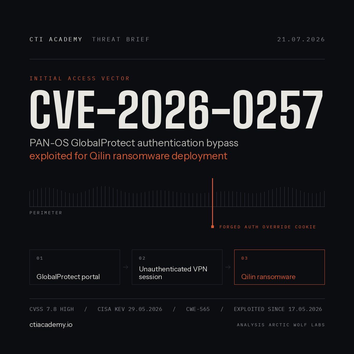 CTIAcademy's tweet photo. Qilin Ransomware Operators Are Using CVE-2026-0257 as an Initial Access Vector

Arctic Wolf Labs has documented multiple June 2026 intrusions in which the PAN-OS GlobalProtect authentication bypass CVE-2026-0257 (CVSS 7.8) served as the entry point and ended in domain-wide Qilin ransomware deployment. Palo Alto Networks published the advisory on May 13, 2026, and CISA added the flaw to the KEV catalog on May 29 with a three day remediation deadline for federal agencies.

The relevant point is not the CVE number. It is that an optional convenience feature was left holding a trust boundary.

Technical findings
- Exploitation requires three conditions: an exposed GlobalProtect portal or gateway, authentication override cookies enabled, and reuse of the cookie certificate elsewhere, for example on the portal HTTPS service.
- The appliance decrypts the override cookie without verifying any signature, so an attacker who reads the public key from the TLS certificate chain can forge a cookie and authenticate as admin (CWE-565).
- Sessions were established from hosts self-identifying as kali, with several addresses appearing both as exploitation sources and as later session origins.
- Credential access followed inside the same intrusions: LSASS was dumped via rundll32.exe and comsvcs.dll with output written to a .odt file, and the domain database was extracted with ntdsutil.exe using the IFM method.
- The payload was staged as C:\PerfLogs\win.exe, executed through PsExec over administrative shares and gated behind a runtime password, which complicates sandbox analysis and triage.
- Event logs were cleared with a PowerShell routine that enumerates every channel containing records, not only Security and System.

Assessment
Tradecraft ranged from encryption only operations to full double extortion with exfiltration to MEGA over Rclone, consistent with several affiliates sharing a single access vector. Arctic Wolf assesses with moderate confidence that the activity is ongoing. Qilin posted 338 victims in Q1 2026 according to Check Point Research, leading leak site volume for a third consecutive quarter.

Recommended actions
- Patch affected PAN-OS and Prisma Access versions, then terminate active GlobalProtect sessions, since patching alone does not invalidate an established session.
- If exploitation is suspected, treat the domain as compromised and rotate credentials, including KRBTGT twice.
- Hunt GlobalProtect logs from May 17, 2026 onward for cookie based authentication from hosting provider address space.
- Block execution from C:\PerfLogs\ and alert on Windows Event ID 1102.

Sources
- Arctic Wolf Labs: https://t.co/0DGSxTg59A
- Palo Alto Networks: https://t.co/cSTEX1Z5dJ
- The Hacker News: https://t.co/OajO172MfB

#ThreatIntelligence #Ransomware #CyberSecurity #VulnerabilityManagement #CTI