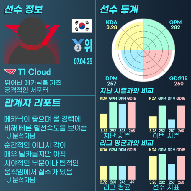 Silv3rLine's tweet photo. 25년 LCK 유망주 리포트 클라우드
#Cloud #문현호 #T1A https://t.co/oomgwRQ4Qh