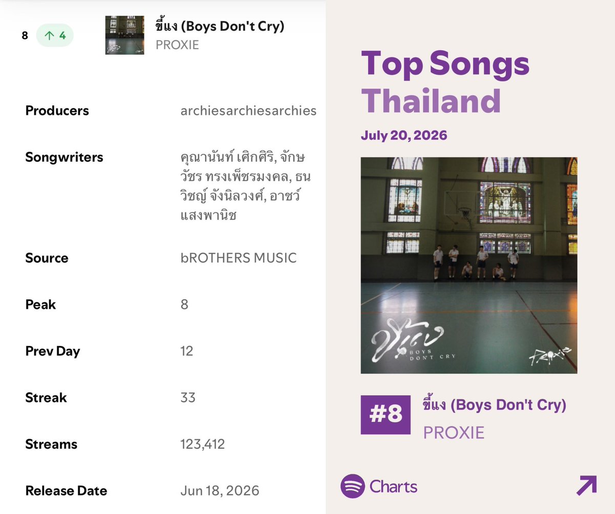 chom_promise's tweet photo. ปะป๊าหม่าม๊าค้าบบ #PROXIE_ขี้แง Top #8 ละค้าบ ❤️❤️❤️

ดีใจ ๆๆ เอาอีก ๆๆ คนไทย 🤲🏻🫶🏻
123k streams เริ่ด https://t.co/YPRPaKSU2h