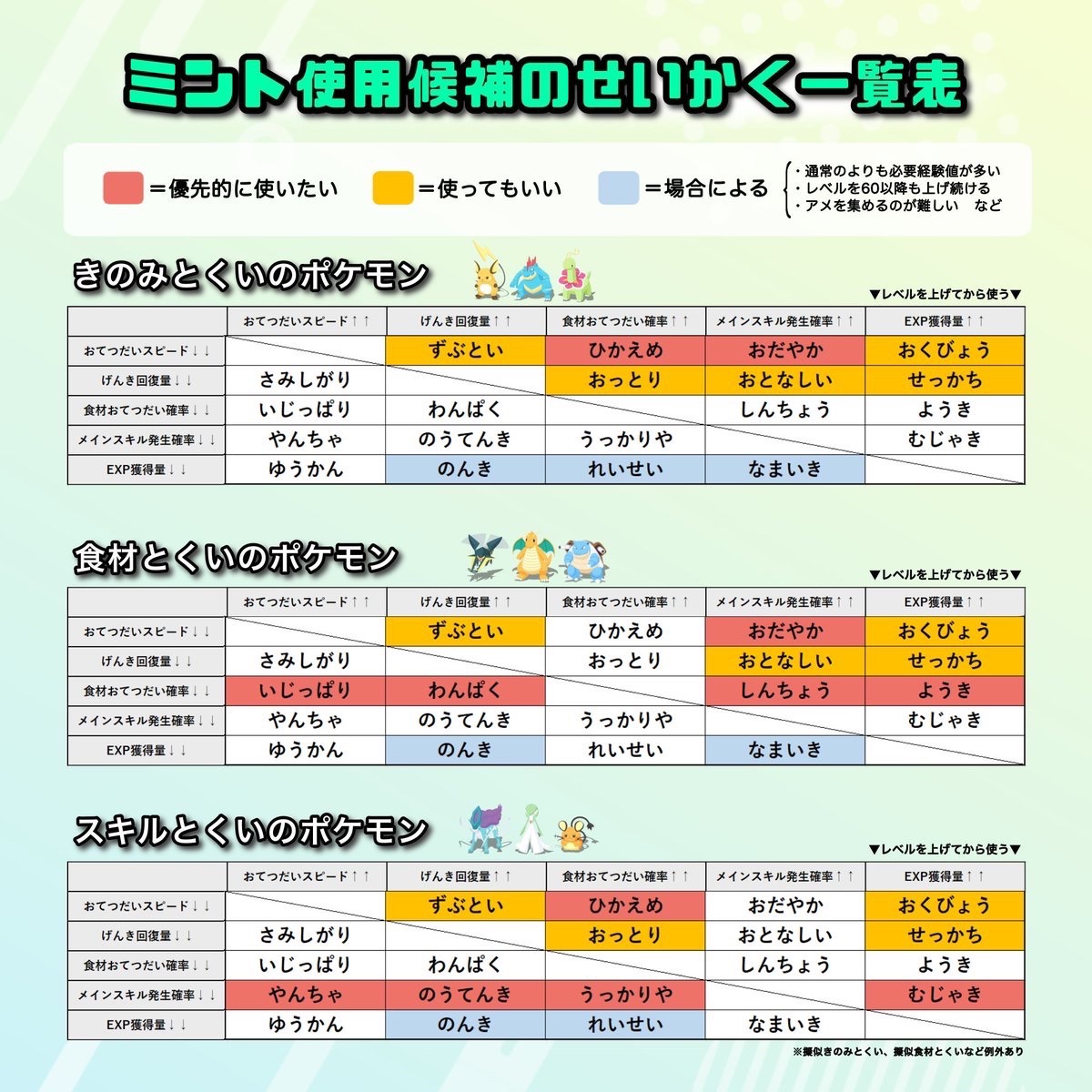 koiki_pokesle's tweet photo. #ポケスリ3周年をみんなで
ミント使用候補のせいかく一覧表です
#こいきメモ https://t.co/ql88Otpn3e