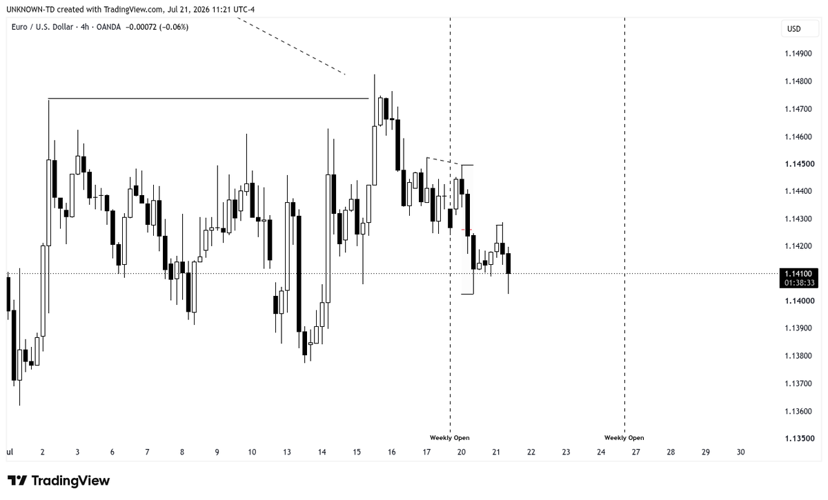 unknowntrader66's tweet photo. - Dealing Range re-balanced
- 1 am CRT purged and price drops lower
- SMT w GU ( EU took CRT high + test the premium FVG  while GU failed to do) https://t.co/AevAT380jz