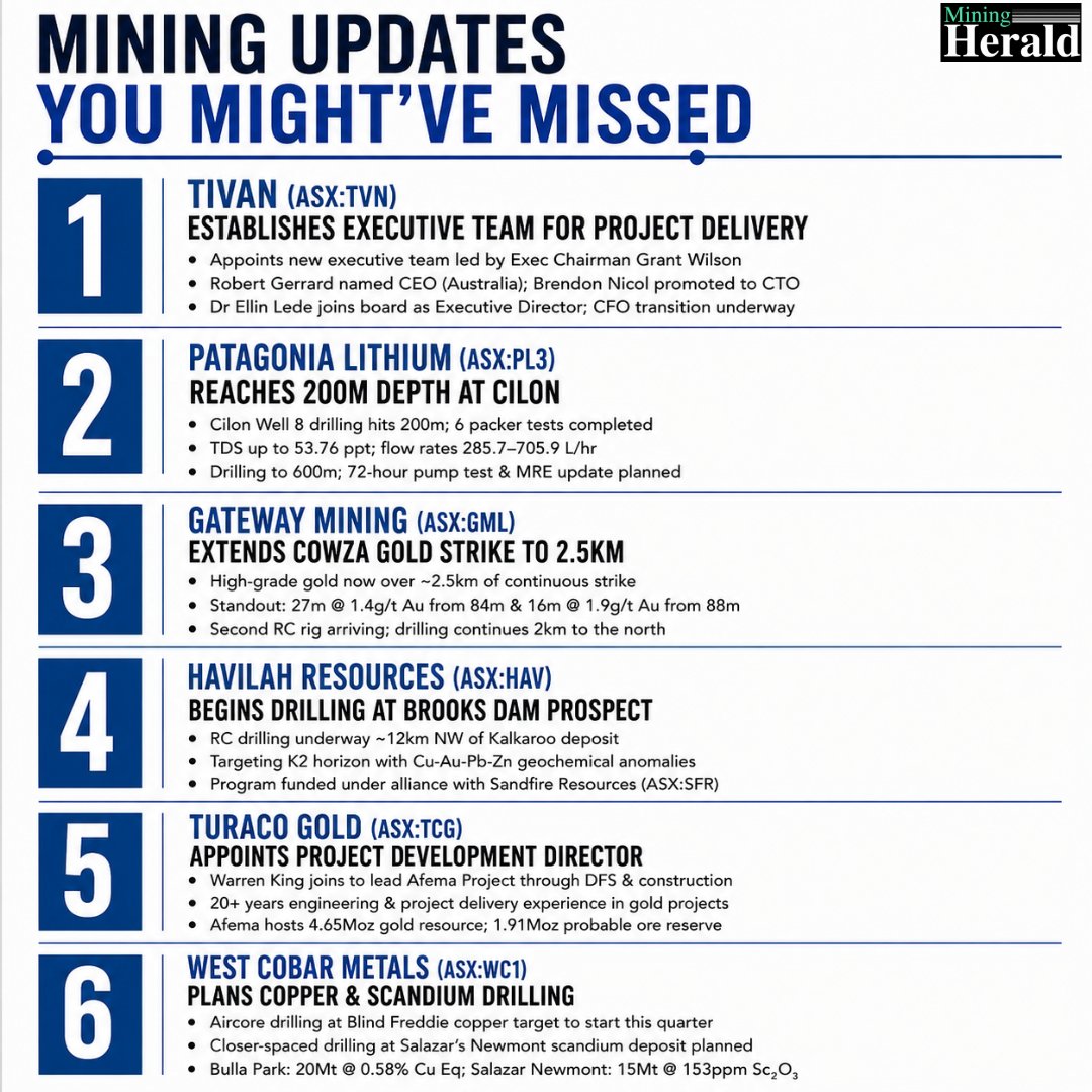 MiningHeraldAU's tweet photo. Mining momentum continues across the sector. Check latest updates
#MiningUpdates #MiningNews #GoldMining #Lithium #CopperMining #CriticalMinerals #MineralExploration #ASX #ResourceStocks #MiningIndustry #DrillingResults #EnergyTransition #MiningHerald https://t.co/wp4rspNlv7