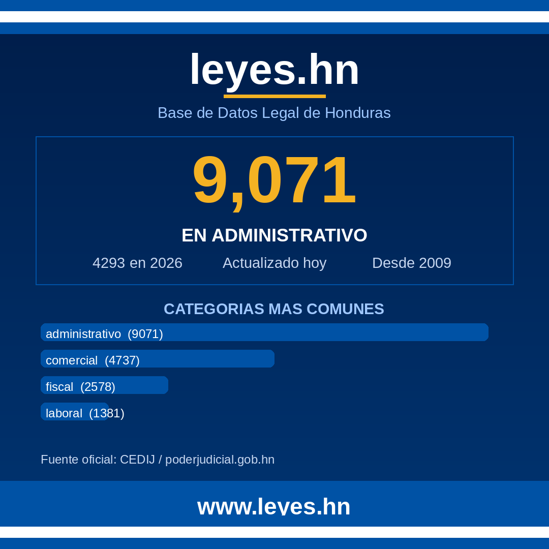 leyesdothn's tweet photo. ¿Sabías que casi 1 de cada 4 leyes en Honduras es administrativa? 📋 Es nuestra categoría legal más grande. Descubre qué regula tu día a día ⚖️ Explorá en https://t.co/DRvWUstwh1 🇭🇳 #Honduras #Leyes #Transparencia https://t.co/t9KR7k7mBE