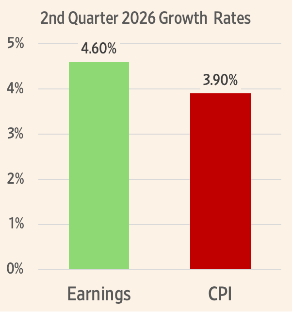 Galepooley's tweet photo. Median weekly earnings in the second quarter were 4.6 percent higher compared with a gain of 3.9 percent in the CPI. Earnings are growing 18% faster than prices. This means time prices are decreasing.

https://t.co/Aoq6QJ6vjS https://t.co/TpCBcL4FOi
