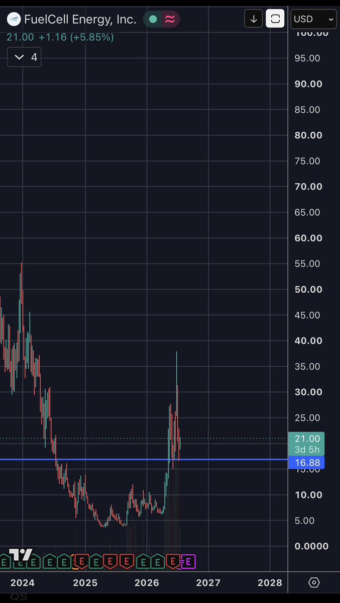 miosujwnba's tweet photo. $FCEL 💵🐋 https://t.co/xTgObC1M3A