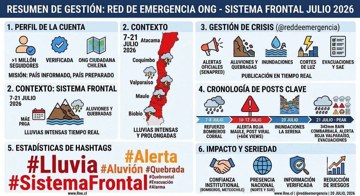 RNE_MAULE_7's tweet photo. @reddeemergencia @biobio https://t.co/Z2iIDCat8A