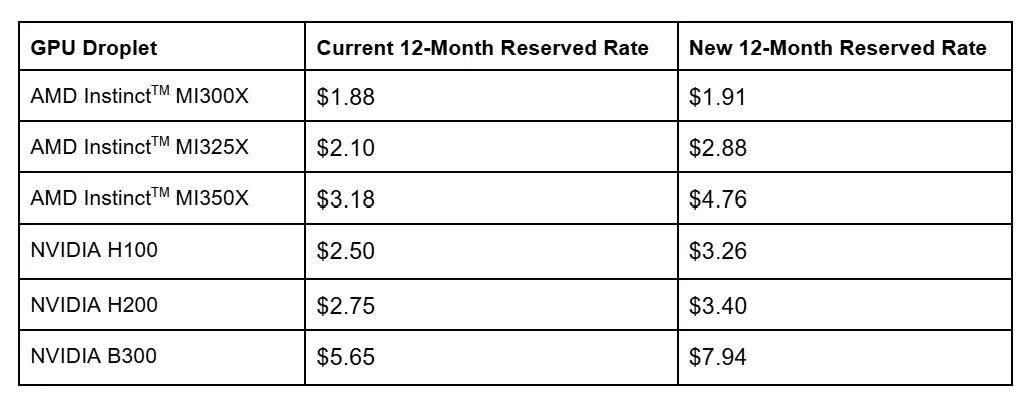 wallstengine's tweet photo. DigitalOcean $DOCN is raising on-demand prices for select Nvidia and AMD GPUs by roughly 30% starting August 1, citing strong demand for advanced AI compute. 

H100 pricing will increase from $3.39 to $4.41 per hour, H200 from $3.44 to $4.47, and AMD’s MI300X from $1.99 to $2.59. 

Existing reserved contracts will keep their current rates until renewal, while new and renewed 12-month plans will also move to higher pricing.