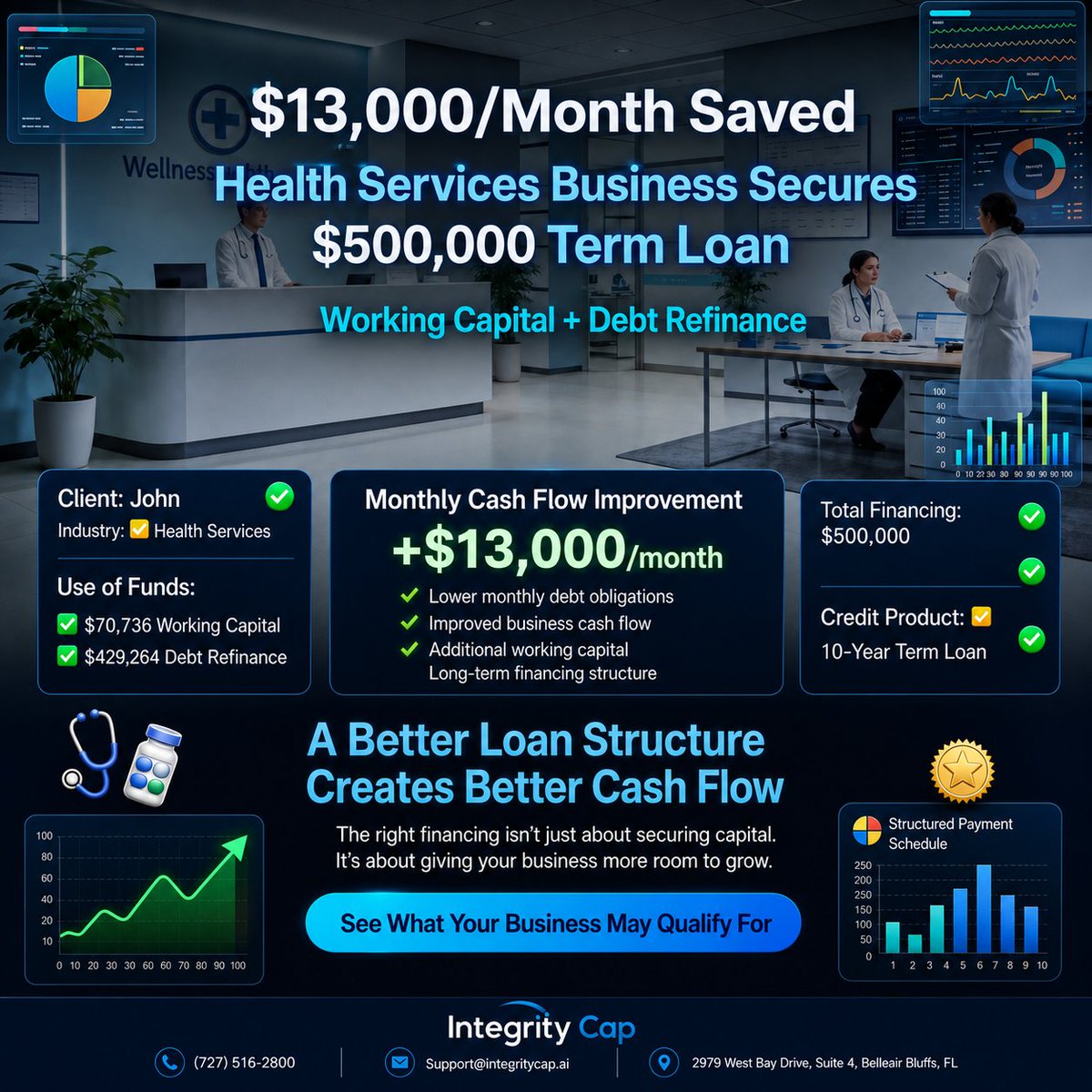 Integrity_Cap's tweet photo. Client Success Story 💼

John’s health services business secured $500K for debt refinance and working capital, creating $13K in monthly savings with a 10-year term loan.

Visit: https://t.co/q8JlWYDcza

#BusinessFunding #DebtRefinance #IntegrityCap https://t.co/UYRAUUrQJl