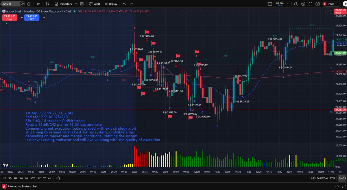 KnightBladePM's tweet photo. $NQ | July 21 | The counter-image ⚔️

The Tape: Bullish early on $TSM raising prices and BofA adding $MU to its best ideas list, $SMH and $DRAM continuing Friday's rebound. Opening bid was quickly negated and $NQ chopped shorts later in the morning.

The Session: 8 trades, 8W/0L, +$1,083, 3.63R, 100% CS. Came in nervous after yesterday's stop removal. Channeled it instead of leaking it. Trialed a scale-out exit for the first time: banking part of the position kept frustration away, so when runners retraced and scratched at breakeven it was not as frustrating as usual. The frustration fuse that lit the last two cascades was defused by structure, not willpower.

The Learning Opportunity: Refining the system is a never-ending endeavor. The scale-out worked as a nervous-system tool first, profit tool second. A regulated trader does not remove stops. That is the real edge.

$NQ $QQQ $ES $SPX $MNQ
Still learning. Still growing. Process > PnL. ⚔️