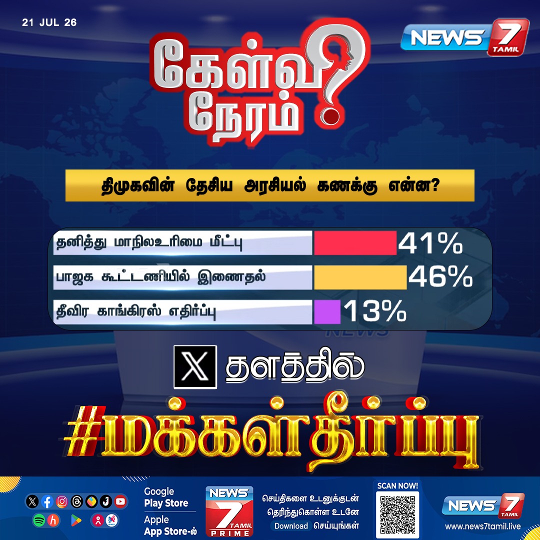 news7tamil's tweet photo. இன்றைய கேள்வி நேரத்திற்கான மக்கள் தீர்ப்பு!
#DMK | #Politics | #BJP | #Congresss | #TVK | #KelviNeram | #TNPolitics | #RahulGandhi | #CMJosephVijay | #MKStalin https://t.co/YGD8t28U6F