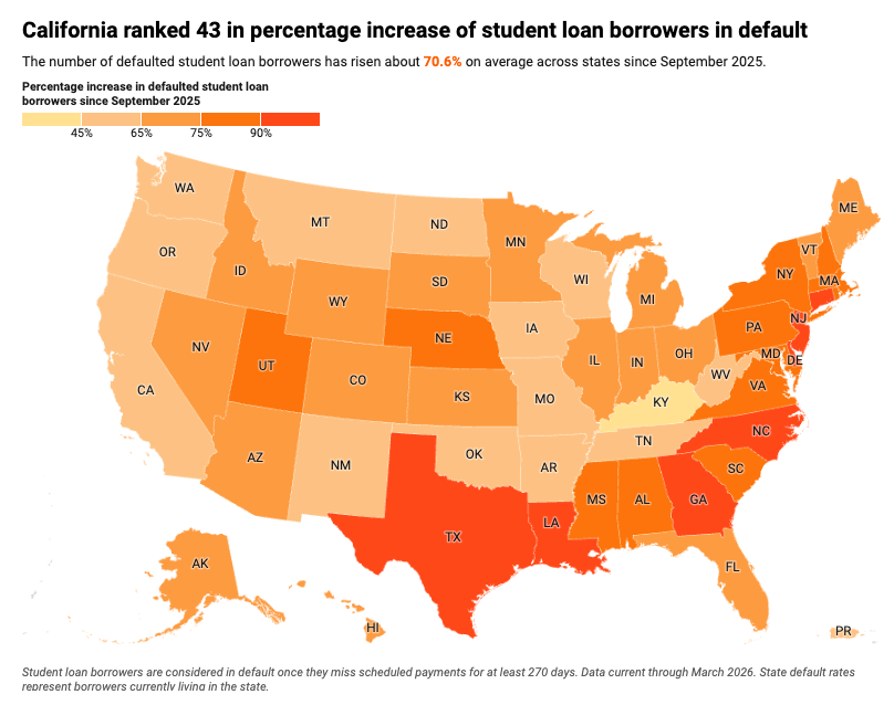 _justinallen_'s tweet photo. There's been a sharp upturn in many states in student loan defaults since last year. The South is particularly hard-hit. Texas, Georgia, Louisiana and North Carolina saw an over 90% increase in defaults since September '25. https://t.co/eDvcVOE95V