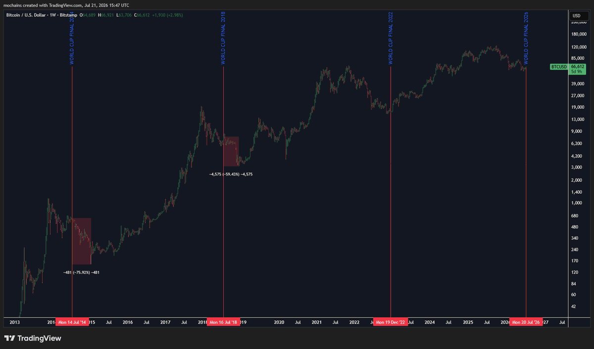 mo_xbt's tweet photo. $btc world cup final edition

2014 -> -76%
2018 -> -59%
2022 -> -40% from the usual summer WC window

qatar moved it to dec so the drop happened before the tournament

2026 -> around -30% if the diminishing returns continue

the pattern didnt change 

the schedule did https://t.co/QDLV8NYcqU