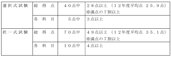 LSSA0810's tweet photo. @sabanna1970 そもそも公表している合格基準点と実際の試験結果が乖離しているのが問題です。
受験者層に変化があるとは思えないのですが。 https://t.co/tl6cHDOMHt