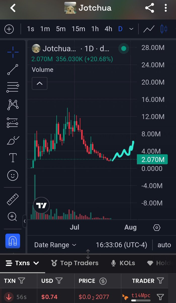 FranciscoL52819's tweet photo. JOTCHUA in July 2026 looks eerily similar to CATWIFMASK in July 2025

Catwifmask launched June 2025 and bottomed on July 20th 2025 before reversal

For now, it looks like Jotchua's bottom was hit on July 20th 2026...

And today July 21st it seems to start a reversal

Coincidence? https://t.co/0WRtGyn8Od
