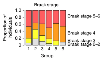 TainLuquez's tweet photo. 5) Moving beyond uniform Alzheimer’s definitions, we identified six donor subtypes based on cellular composition and continuous transcriptional programs not explained by pathology or cognition, providing a more nuanced view of Alzheimer’s biology for patient stratification. https://t.co/aq68RclAAb