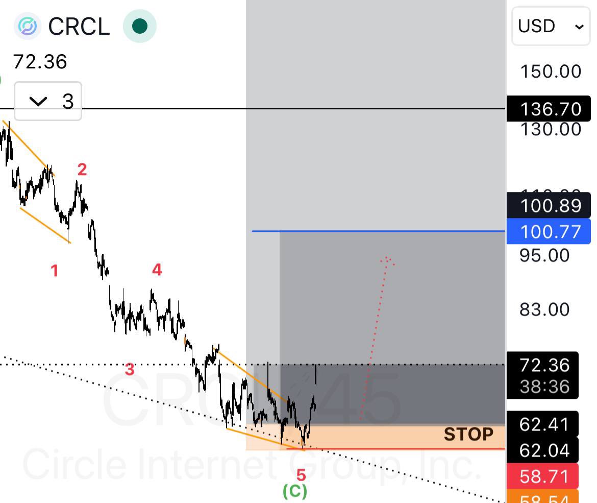 AboMaism_'s tweet photo. $CRCL .. تحديث للشارت 💚👏🏻
نجم الاسبوع ماشاء الله .. الفريم الكبير يقول في اهداف اعلى 😎😎 https://t.co/kg502rwnuB