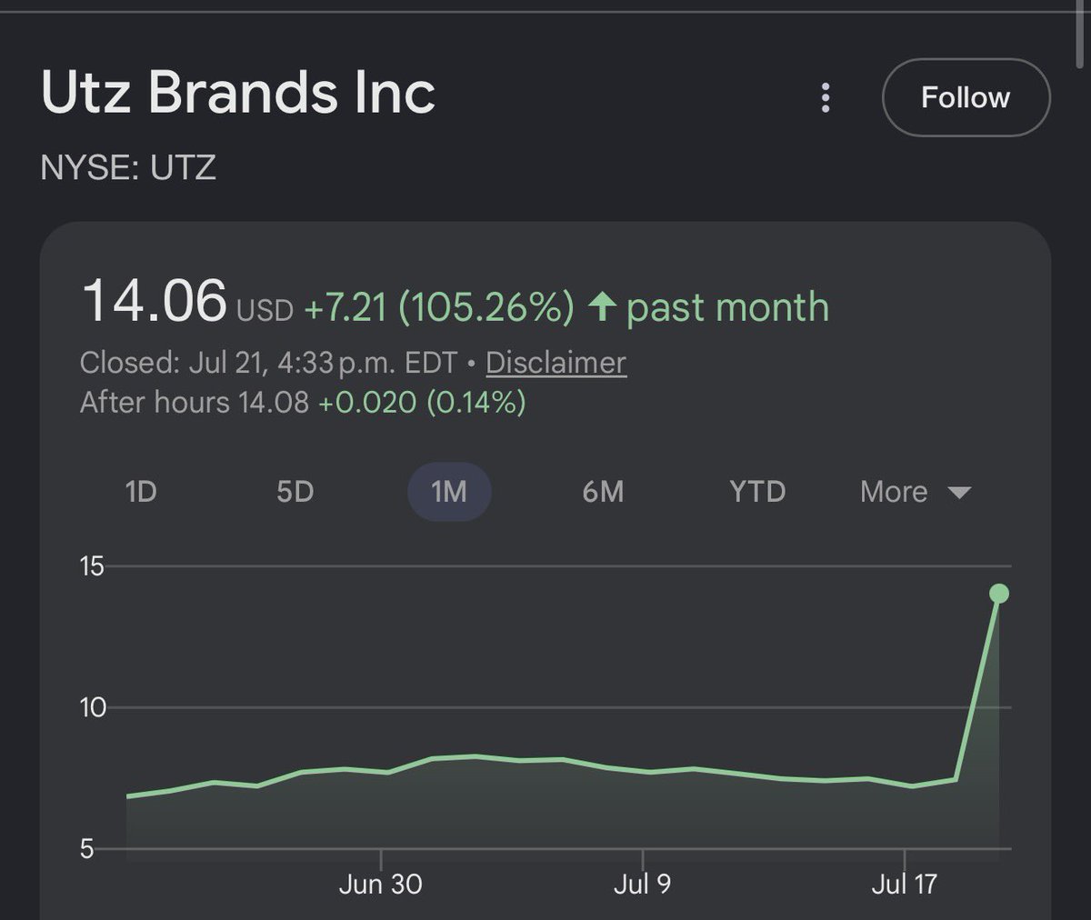 gurgavin's tweet photo. IMAGINE DOING MONTHS OF RESEARCH ON SEMICONDUCTORS AND AI CHIPS 

MEANWHILE THE GUY WHO BOUGHT THE WRONG CHIPS STOCK BY ACCIDENT IS UP 90% TODAY

( UTZ’S MAKES POTATO CHIPS )

$UTZ https://t.co/vxHDCBQi3D
