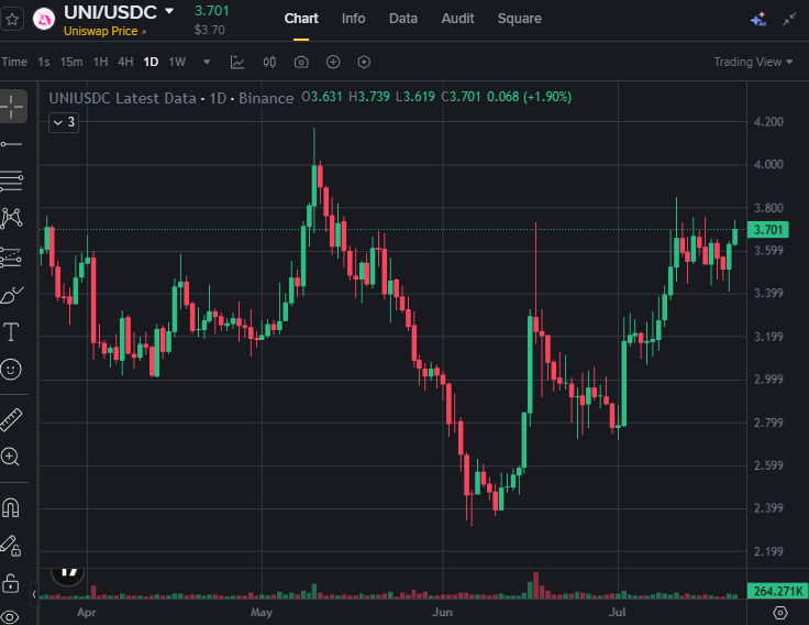 WHarris_21's tweet photo. No rush.

No FOMO.

$UNI has reached the area where patience usually pays better than prediction.

One side loses this range soon.

Which side is it?

$AAVE $ETH $BTC $LINK $XMR $XRP https://t.co/U1ZXi7qeBD
