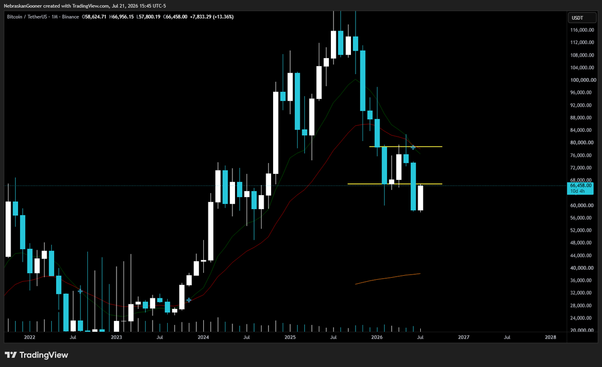 Nebraskangooner's tweet photo. #Bitcoin monthly chart

Currently back testing the range breakdown.

Needs to flip $78,750 for longer term upside potential. https://t.co/nL8UK578ea