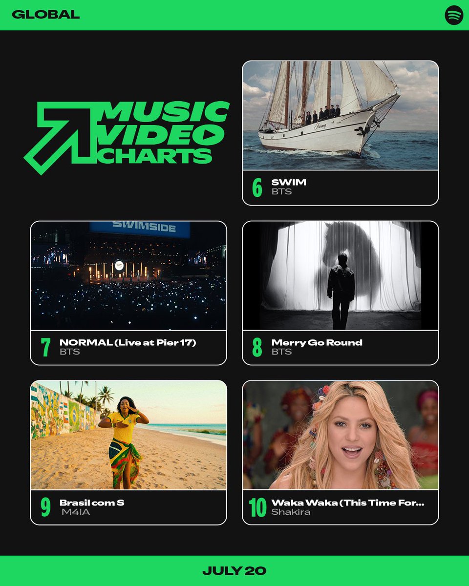 PopBase's tweet photo. Spotify has officially launched a global music video chart. 

It refreshes daily at 6PM ET. https://t.co/74q0KKQOS4