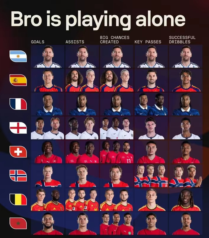 coolfrigginboy's tweet photo. messi was playing alone😭 https://t.co/gzqA0aAsz9