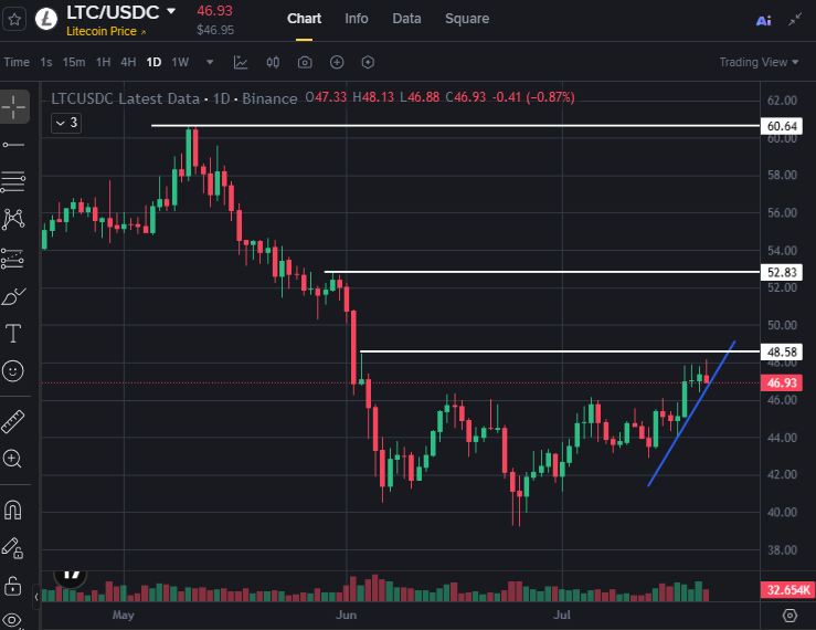 scott_tyler7's tweet photo. Bitcoin moves first.

Older majors usually follow.

The question is whether Litecoin is ready this time.

Resistance hasn't moved.

Price has.

Does $LTC finally catch up before Friday?

$BTC $BCH $ETH $DOGE $XRP https://t.co/ARWscT7uue