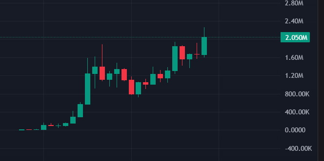 SerenityDAO's tweet photo. $r0b 

13k --> 2.2m - 150x

another 150x and the day hasn't even finished in Serenity https://t.co/Kv736oUlJy