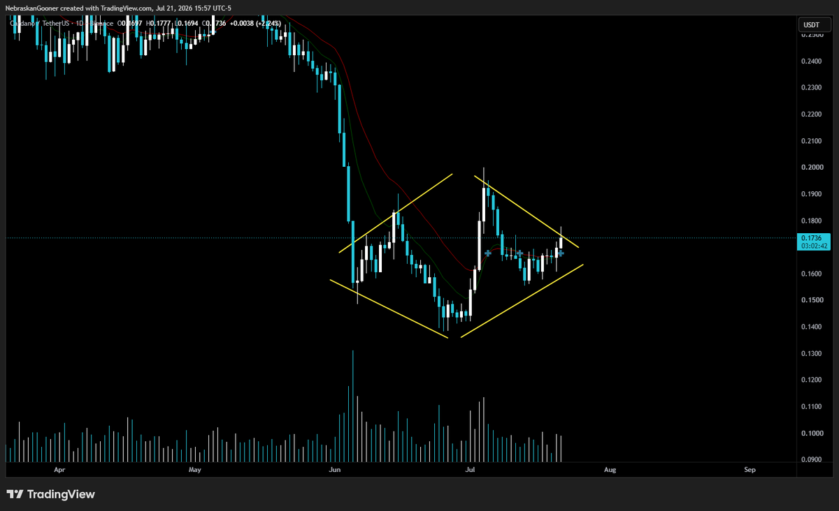 Nebraskangooner's tweet photo. $ADA (per request)

Possible diamond bottom attempting to break out? https://t.co/VtTdNZiefe